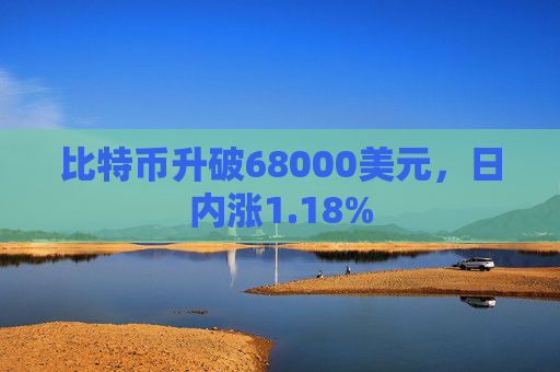 比特币升破68000美元，日内涨1.18%