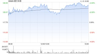 中信建投：予康方生物“买入”评级 创新药疗效优秀、市场空间广阔