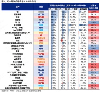 兴证策略张启尧团队：近期涨价链梳理与展望