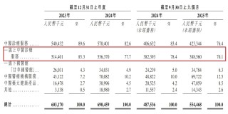 不到3年估值狂飙240倍，“中药六君子”携13万医师冲击“中医第一股”，甘之草为何由盈转亏？