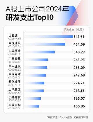 2024年A股图鉴：3000余家上市公司营收同比增长，“打工人”人均涨薪超7000元