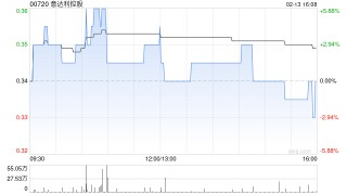 意达利控股拟配售最多5000万股新股及发行本金总额为9800万港元的可换股债券