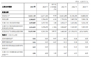 郑州银行：2025年归母净利润18.95亿元，同比增长1.03%