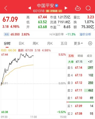 万亿巨头，A股第一！