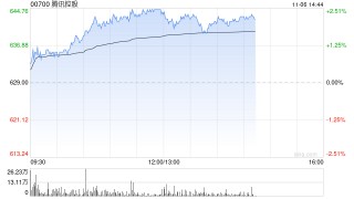 里昂：料腾讯控股第三季经调整EBIT同比增21% 维持高度确信跑赢大市评级