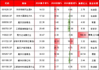基金持仓换手率与收益有关吗？中欧基金葛兰换手率85%跑输基准，景顺长城张雪薇换手率872%跑赢基准12%(名单)