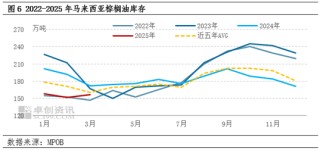 棕榈油3月MPOB报告解读：增产周期来临 库存止降回升