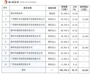 告别市属国资控股 省级国资拿下柳州银行近七成股权