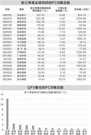 AI催生行业发展机遇 QFII重仓13只PCB概念股