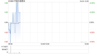 中国交通建设一季度新签合同额为5530.34亿元 同比增长9.02%