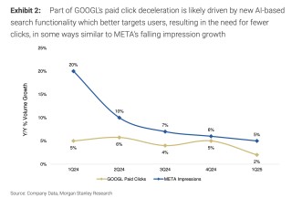 危机亦是良机！大摩：AI对搜索的威胁被夸大，谷歌最佳抄底时机已到！