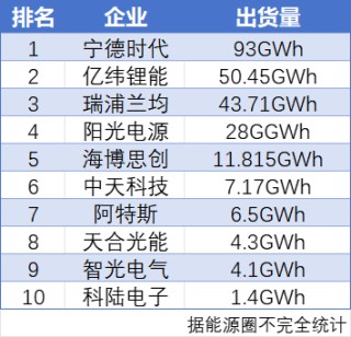 榜首依旧是宁德时代！2024年储能业务出货量TOP10盘点