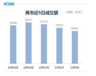 收盘丨A股三大指数缩量调整，全市场超3600只个股下跌