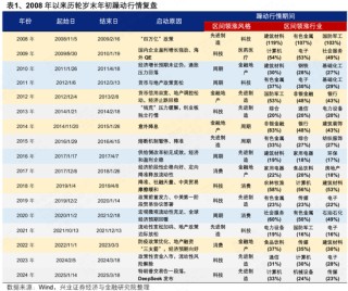 兴证策略张启尧团队：历年岁末年初躁动行情如何演绎？