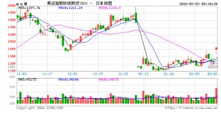 航运板块风险溢价抬升