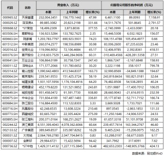 A股上市房企三季报收官：过半实现盈利，部分龙头大额亏损