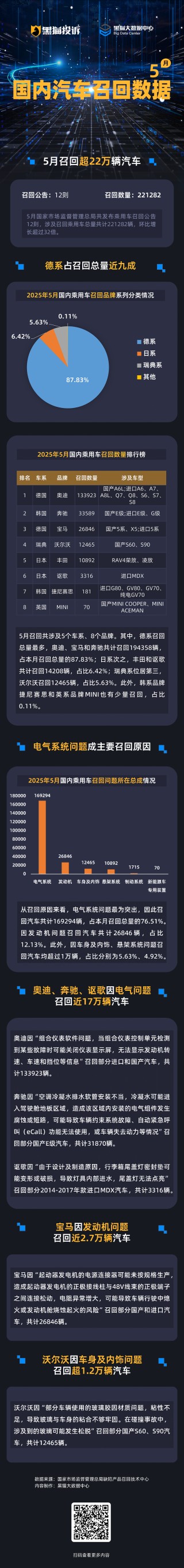 黑猫投诉发布5月国内汽车召回数据：德系占召回总量近九成 电气系统问题成召回主因