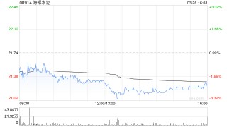 海螺水泥获贝莱德增持159.35万股 每股作价约22.28港元