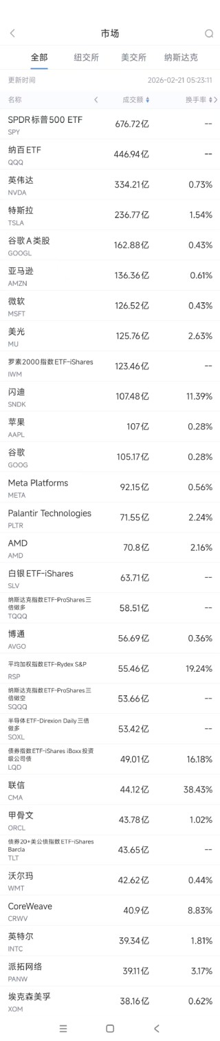 2月21日美股成交额前20：据传英伟达接近向OpenAI投资300亿美元