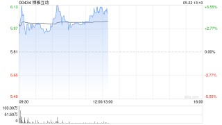 博雅互动盘中涨超5% 比特币突破11万美元大关再创历史新高