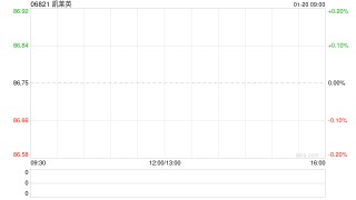 凯莱英遭Norges Bank减持11万股 每股作价约88.2港元