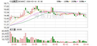 今创集团：公司始终重视投资者沟通工作