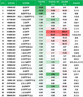 一季度股票型ETF业绩盘点：黄金主题ETF大涨超23%，能源ETF跌幅10%居前，机器人ETF获74亿资金青睐