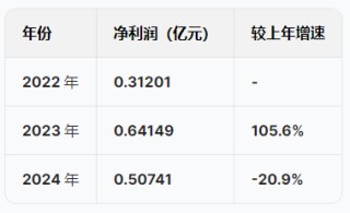 苏州优乐赛港股IPO：营收增速暴跌从22%降至5.5%，净利润从6415万跌至5074万骤降20%，应收账款不断攀升