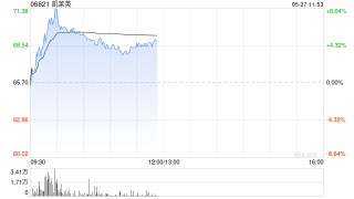 港股CXO概念股盘初拉升 机构：医药板块业绩和估值有望迎来双击
