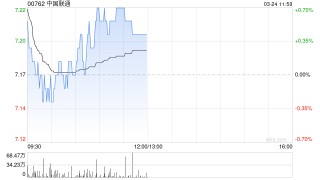 晨星：下调中国联通公允价值预测至9.6港元