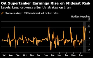 中东油轮运费升至逾两年新高 地区航运风险居高不下
