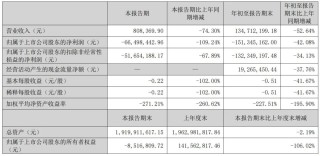 14套房产作价885万元，ST中迪宣布“以房抵债”！股价1个月暴涨153%，公司却已资不抵债