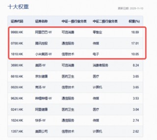 港股科技资产回稳？首只聚焦“港股芯片”的159131放量涨超2%，港股互联网、港股通创新药携手反弹超1%