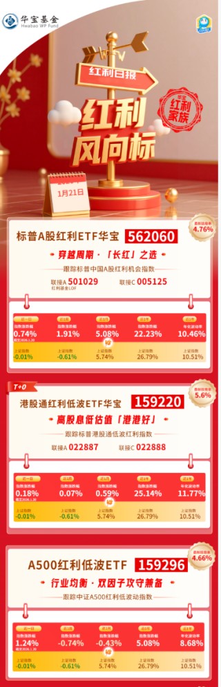 红利风向标 | 三大指数集体回调，红利风格逆市走强