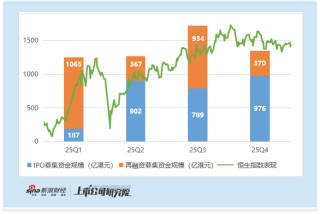 2025年港股再融资强势复苏：募资规模同比增长超4倍 比亚迪435亿增发为近十年最大再融资