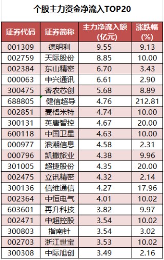 商业航天、卫星互联网等概念走强  104股获主力资金净流入超1亿元