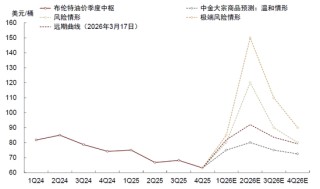 中金：市场对伊朗风险定价充分了吗？