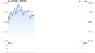 白银年内暴涨近100%，铜价狂飙，美联储降息概率飙升至87%