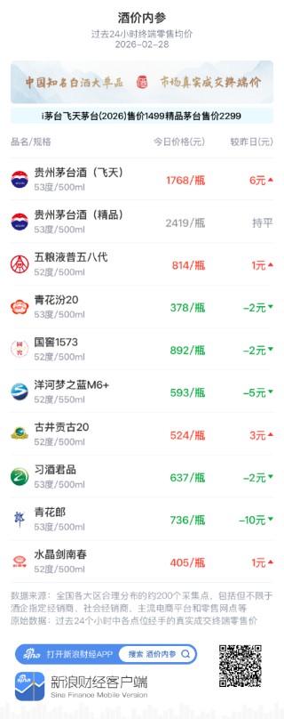 酒价内参2月28日价格发布，国窖1573小幅回落2元