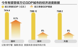 温州、徐州、大连冲刺万亿GDP城市 谁将晋级？
