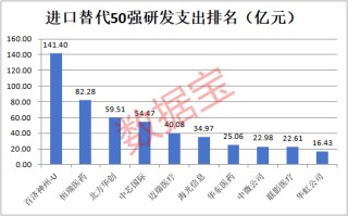 A股进口替代50强出炉，AI芯片、光刻胶、科学仪器……谁空间更大？高成长高科技高胜率