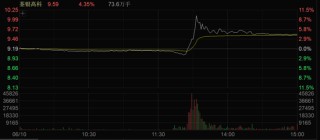 A股午后突变！多个板块逆势拉升！