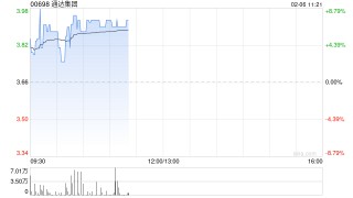通达集团早盘涨超7% 预计去年扭亏为盈最多赚1.25亿港元