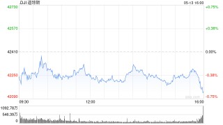 尾盘：美股涨跌不一 纳指上涨逾300点