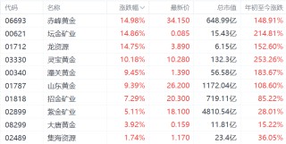 沪金期货主力合约涨超3%，现报822.64元/克，续创历史新高！港股黄金股大涨