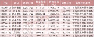 下周A股解禁超840亿元，这些股票流通盘将翻倍