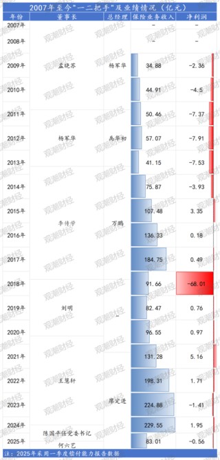副总跳级任董事长再添一例！何六艺拟掌舵，幸福人寿遗留问题挑战重重