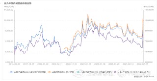 下周国内成品油价格或大幅上调