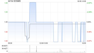 信利国际于2月6日耗资103万港元回购100万股