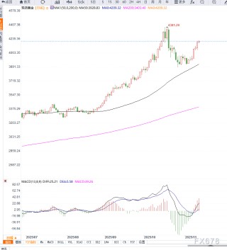 美国政府停摆结束与降息预期并行，金价升至三周高点